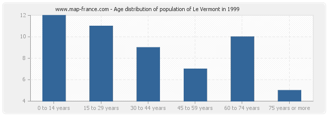 Age distribution of population of Le Vermont in 1999